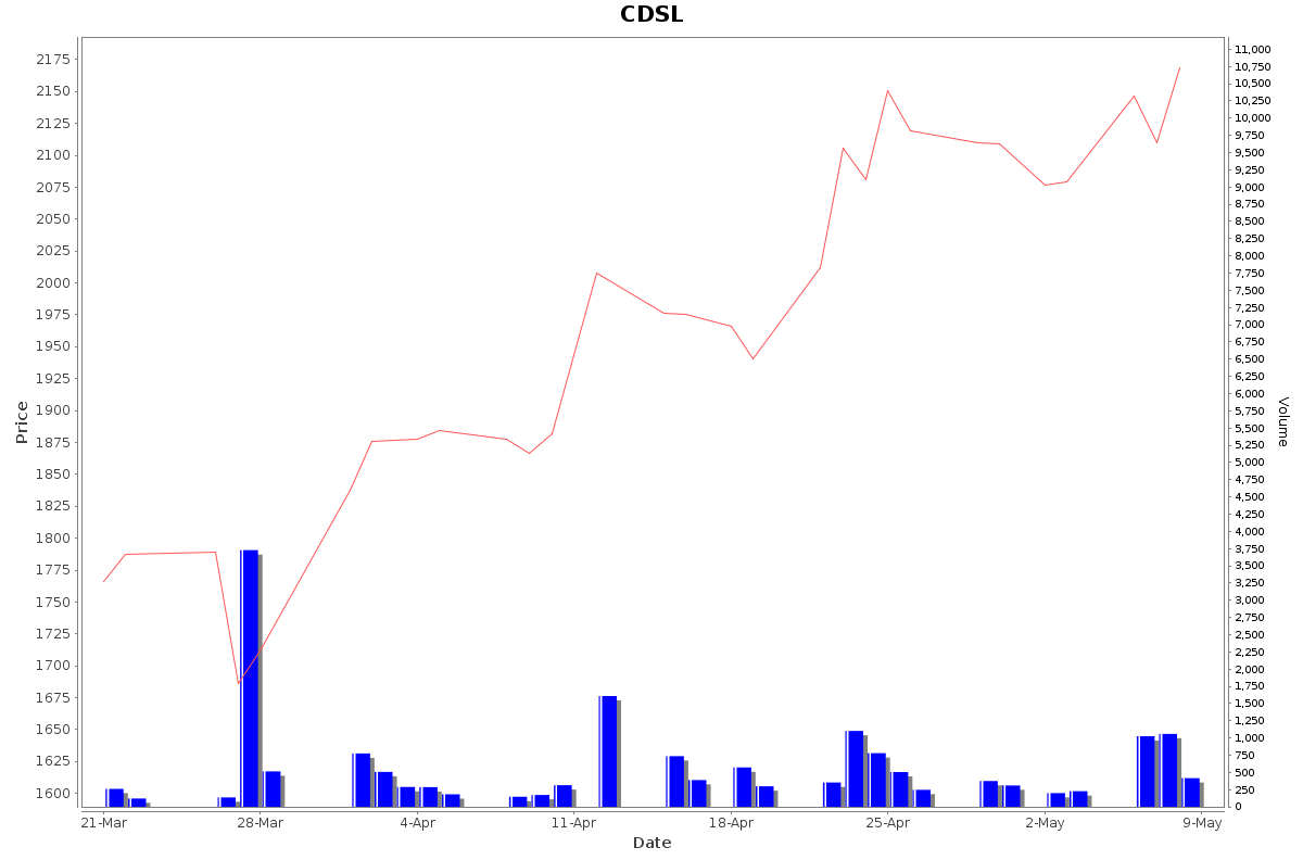 CDSL Daily Price Chart NSE Today